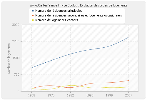 Le Boulou : Evolution des types de logements